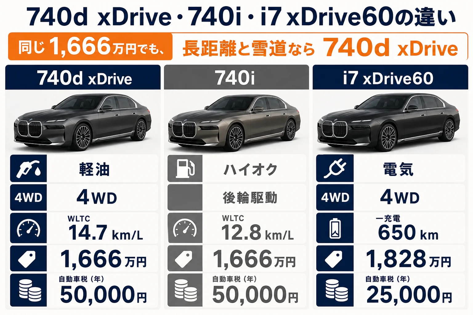 740d xDriveと740i、i7 xDrive60の燃費・駆動方式・税金の違いを並べた図解
