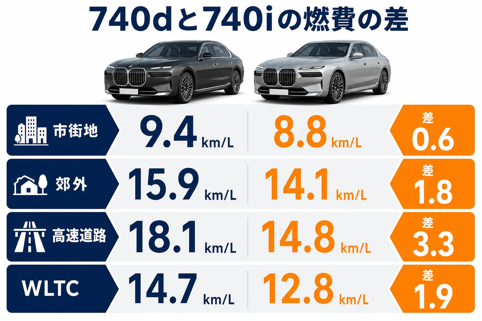 740d xDriveと740iの燃費を市街地・郊外・高速道路のモード別に比べた図解