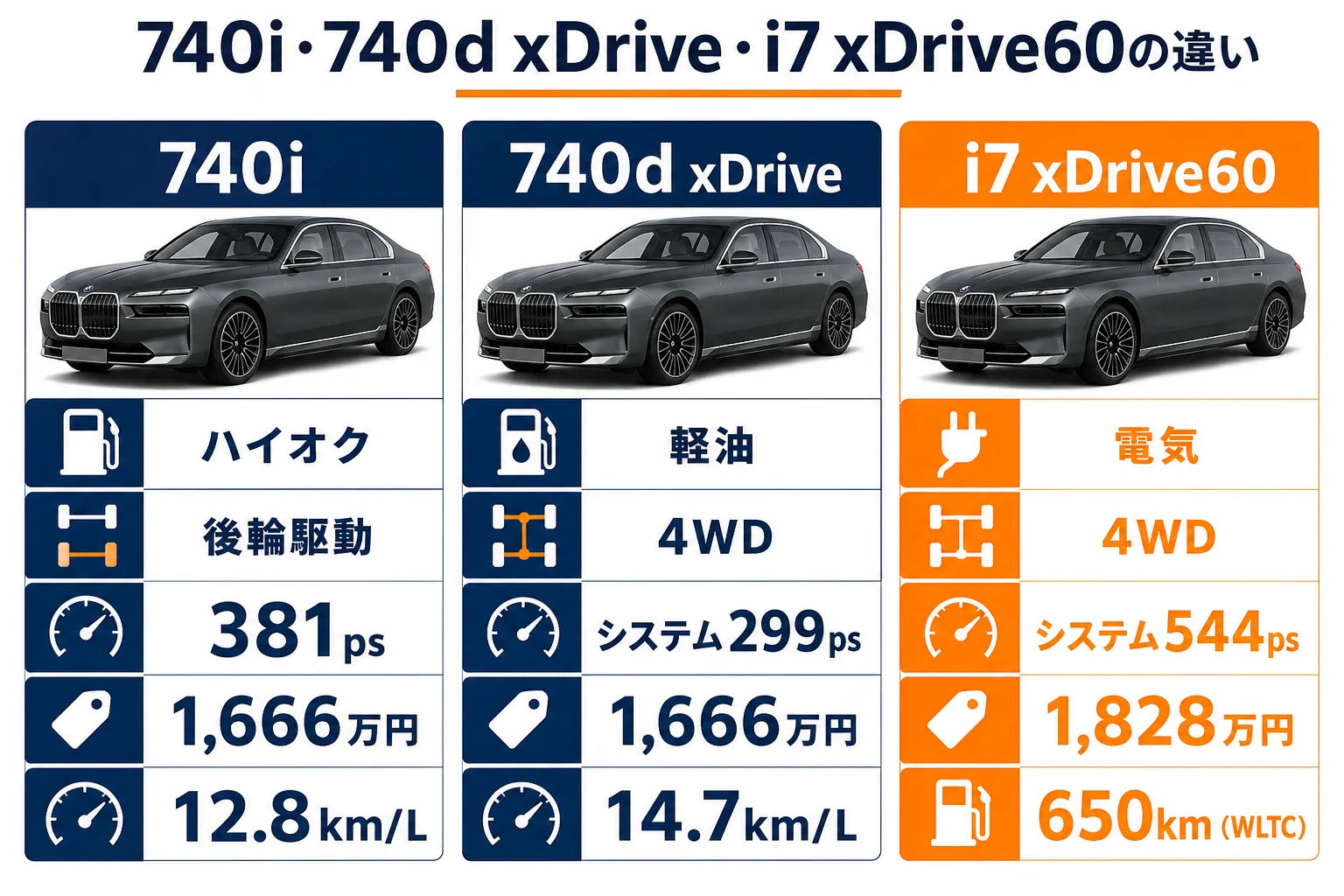 740iと740d xDrive、i7 xDrive60の価格・燃料・駆動方式の違いを並べた図解