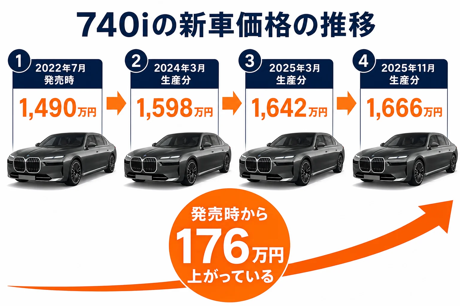 BMW 740iの新車価格が発売時から段階的に上がった推移を示した図解