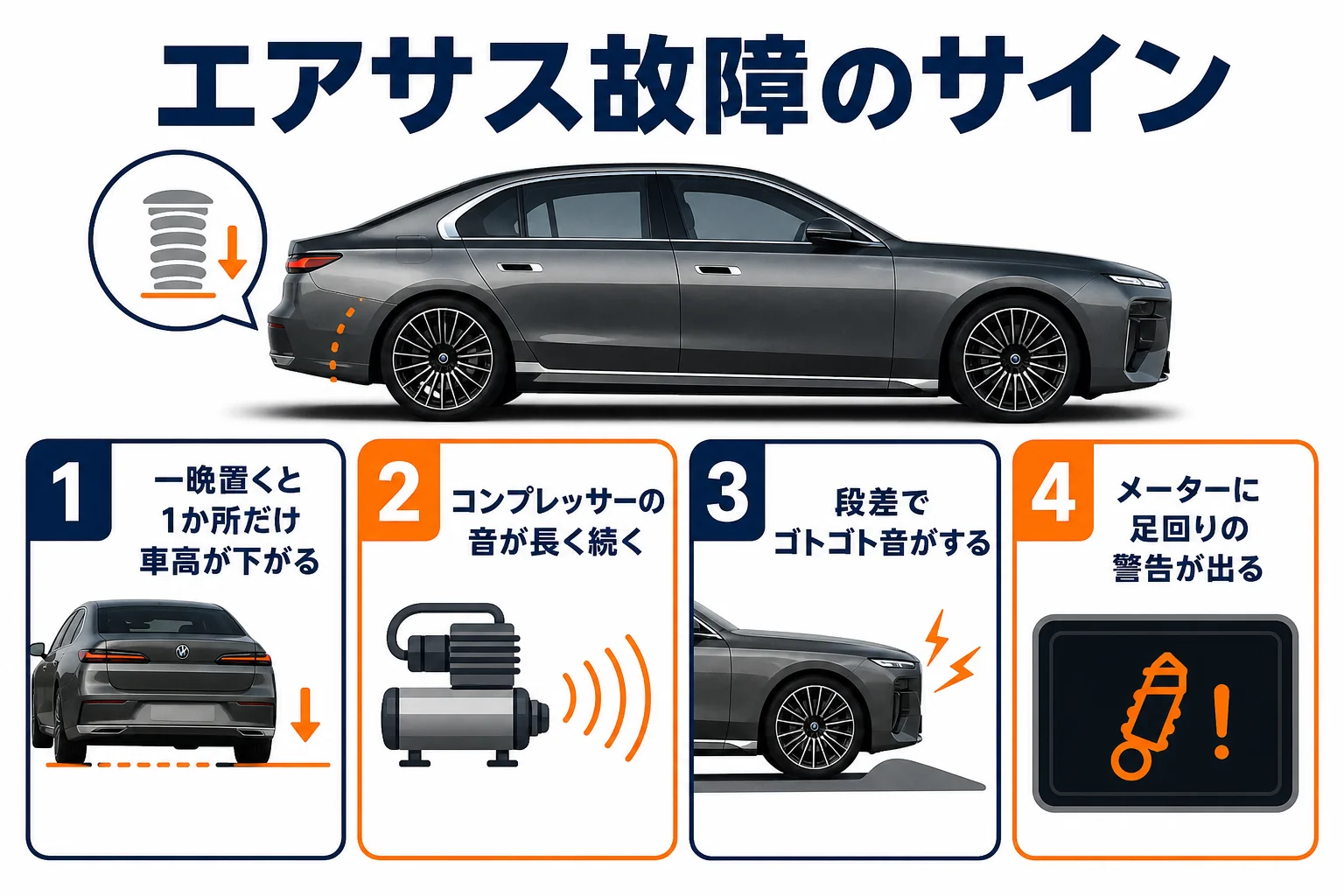 BMW 7シリーズのエアサス故障のよくある症状を示した図解
