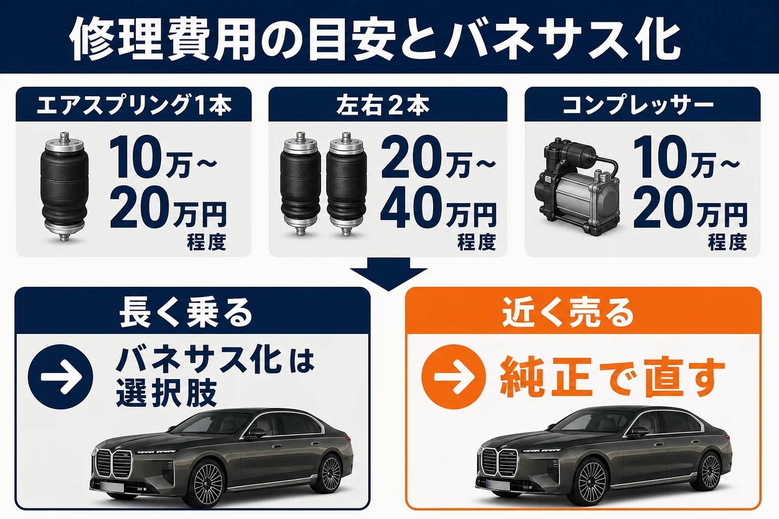 BMW 7シリーズのエアサス修理とバネサス化の費用と考え方を比べた図解