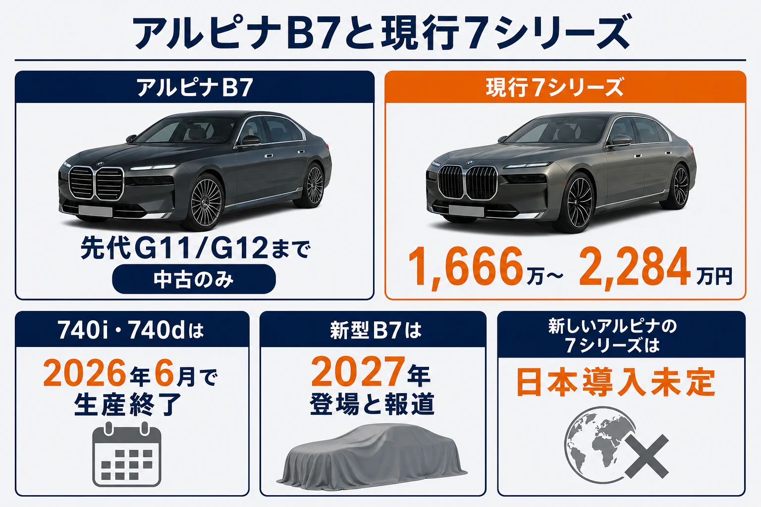 アルピナB7と現行BMW 7シリーズの買える状況の違いを並べた図解