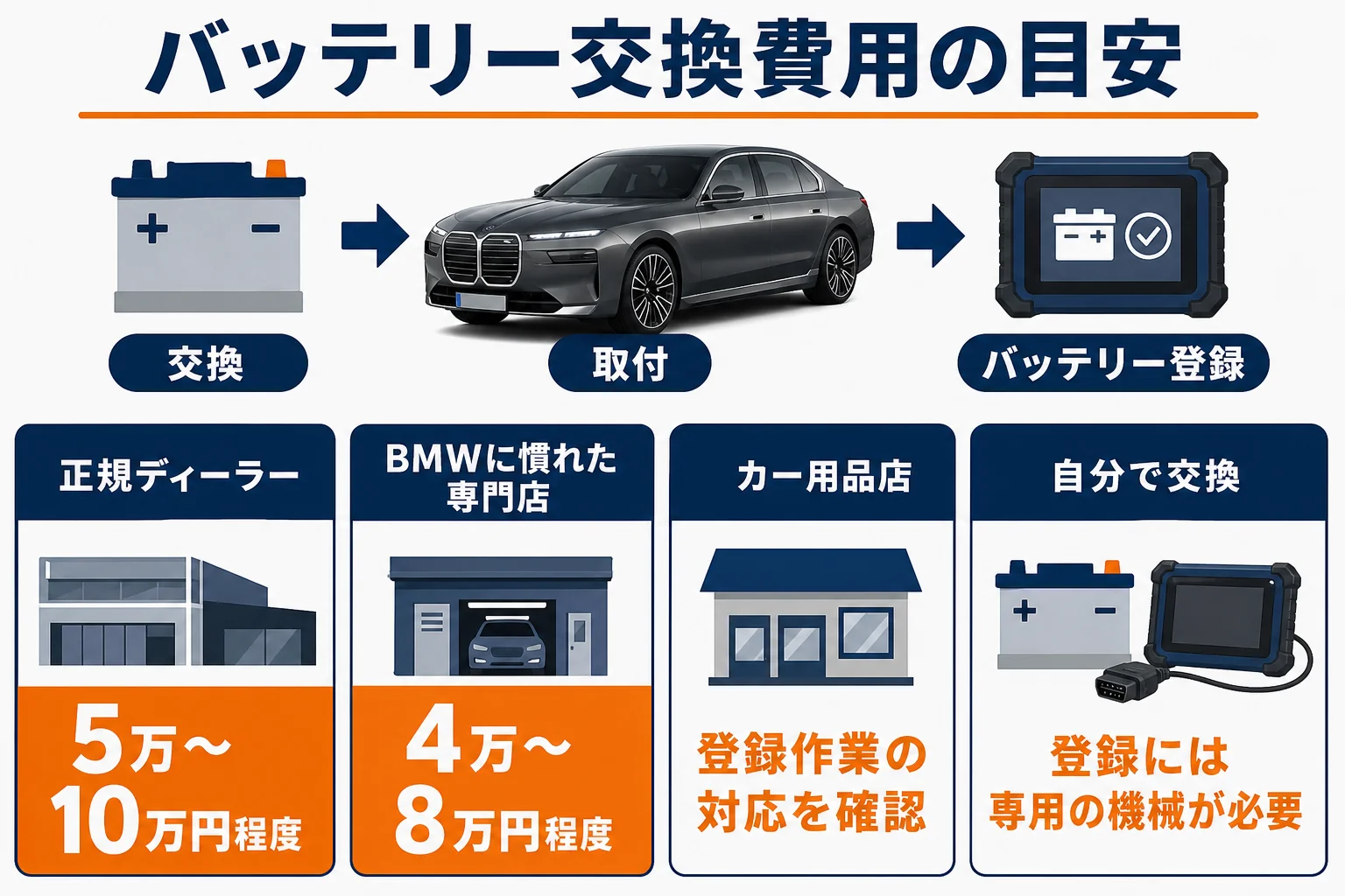 BMW 7シリーズのバッテリー交換費用の目安を頼む先別に並べた図解