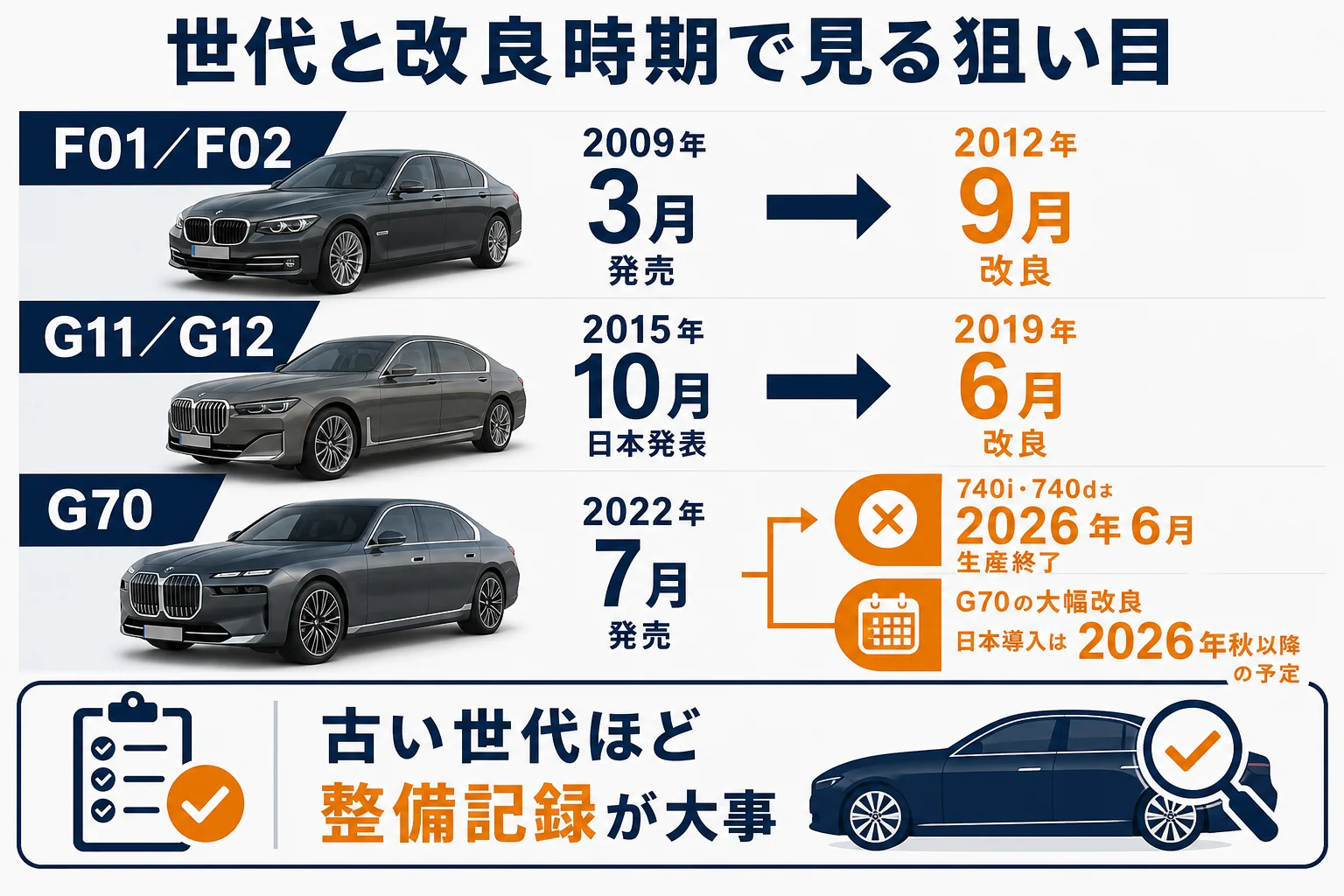 7シリーズの世代と改良時期から狙い目の年式を示した図解