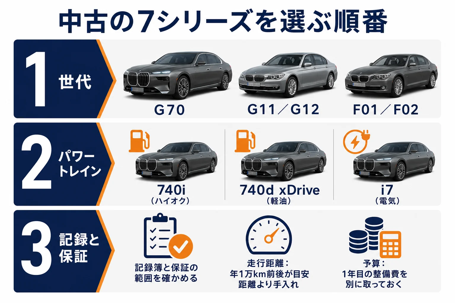 7シリーズの中古を選ぶ順番と確認ポイントを並べた図解