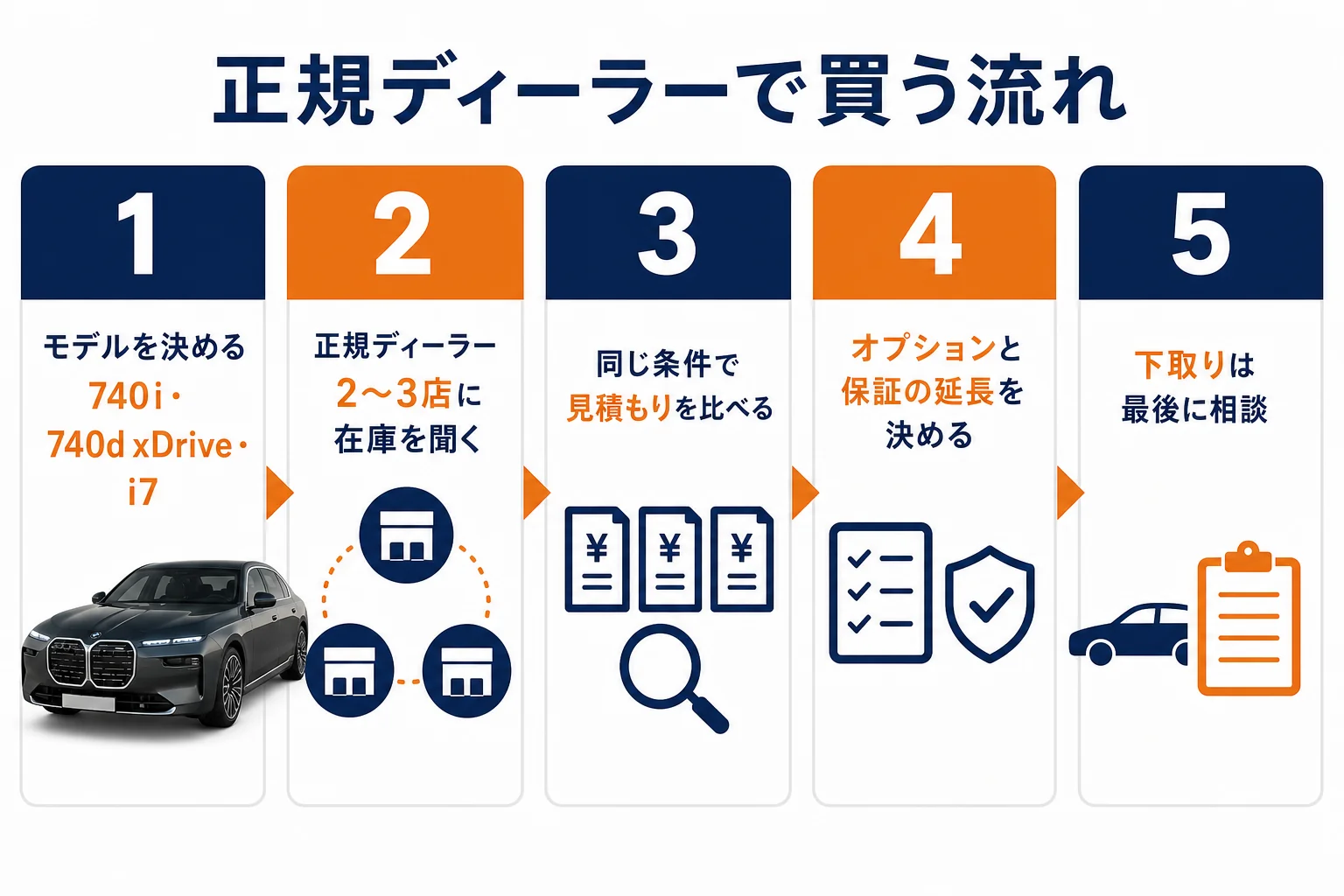 正規ディーラーで7シリーズを買う流れ