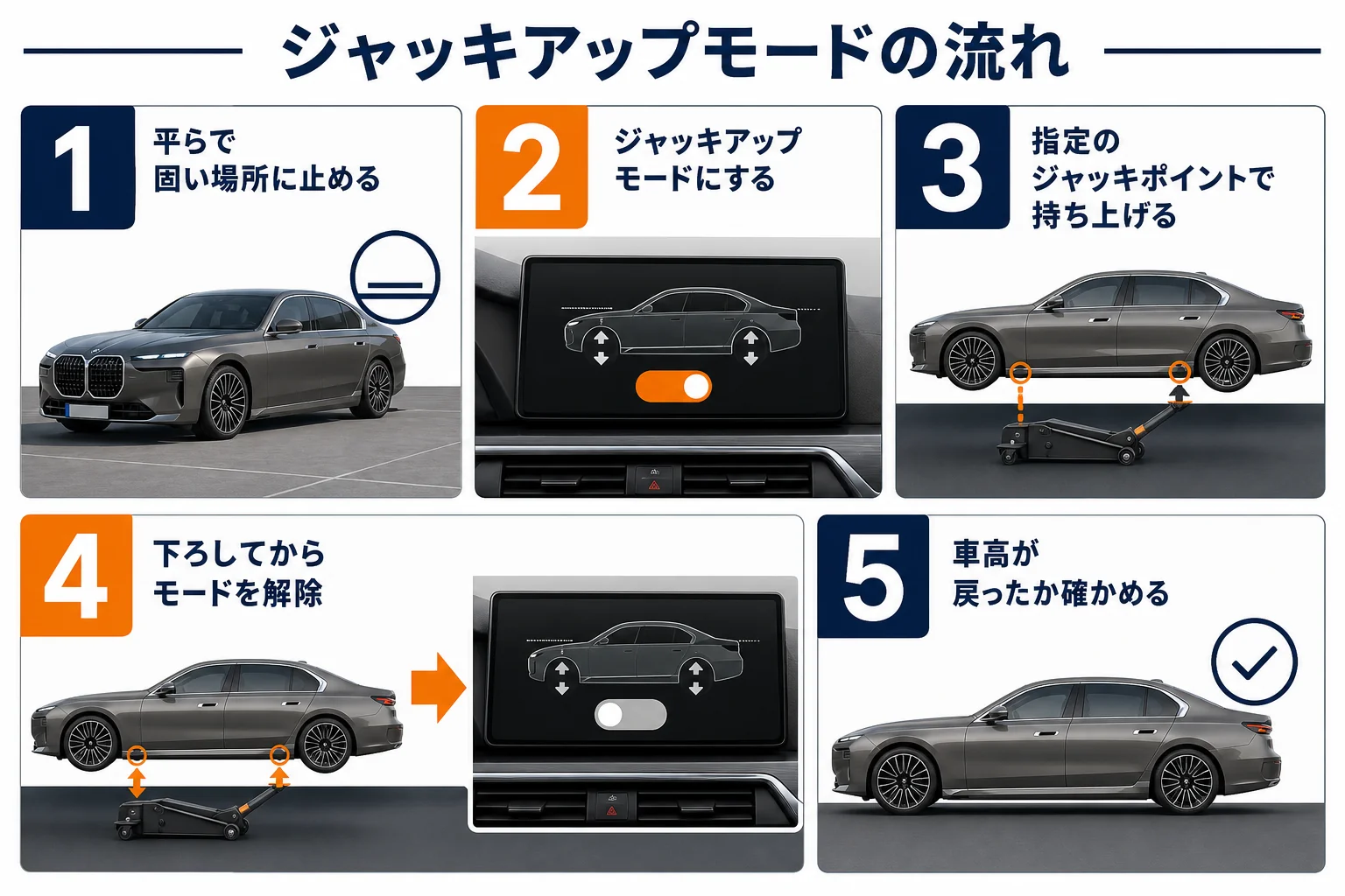 BMW 7シリーズのジャッキアップモードの流れを示した図解