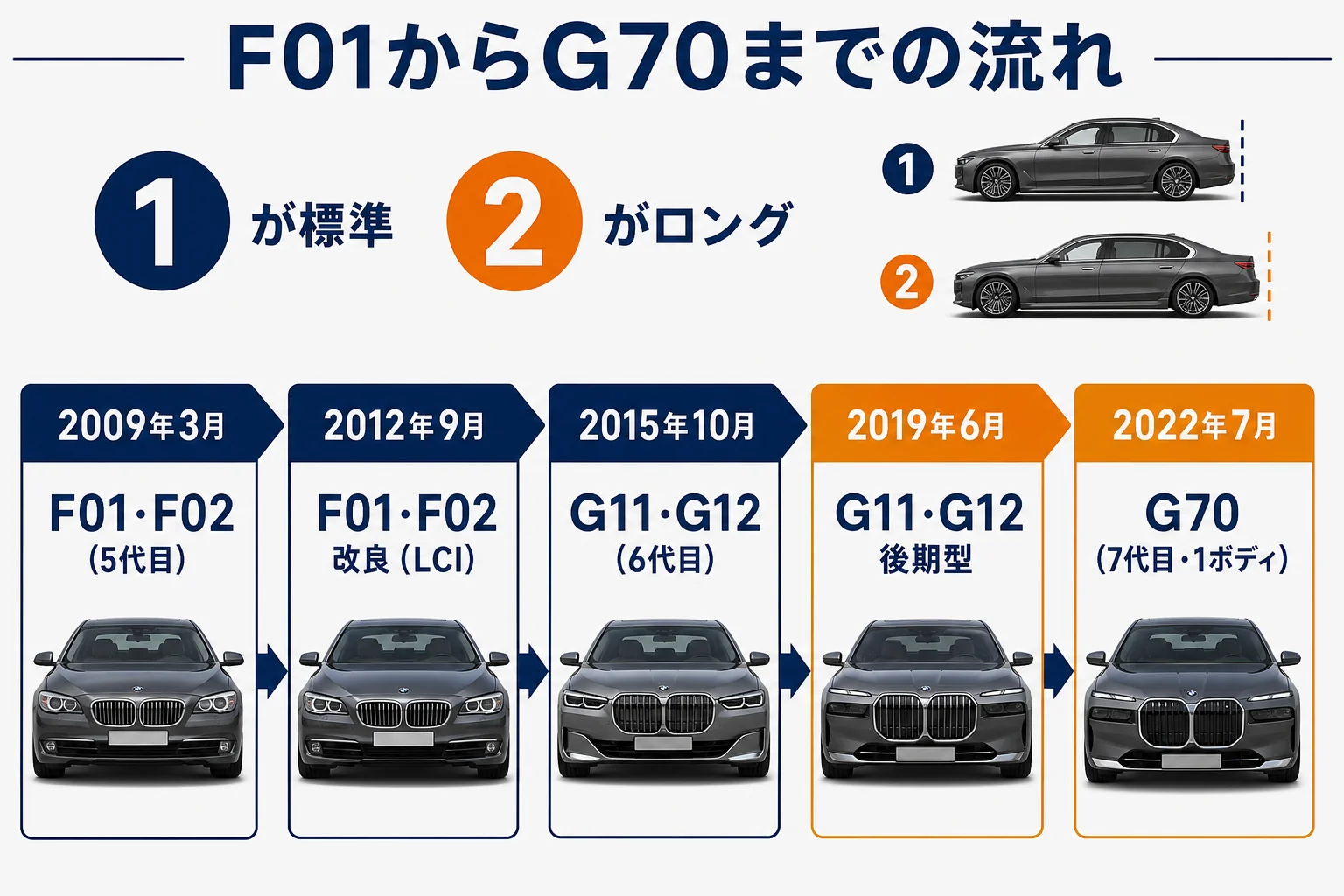F01・F02とG11・G12の世代と前期・後期の流れを並べた図解