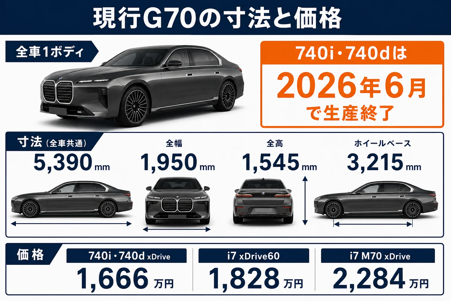 現行G70の寸法とモデル別の価格を並べた図解