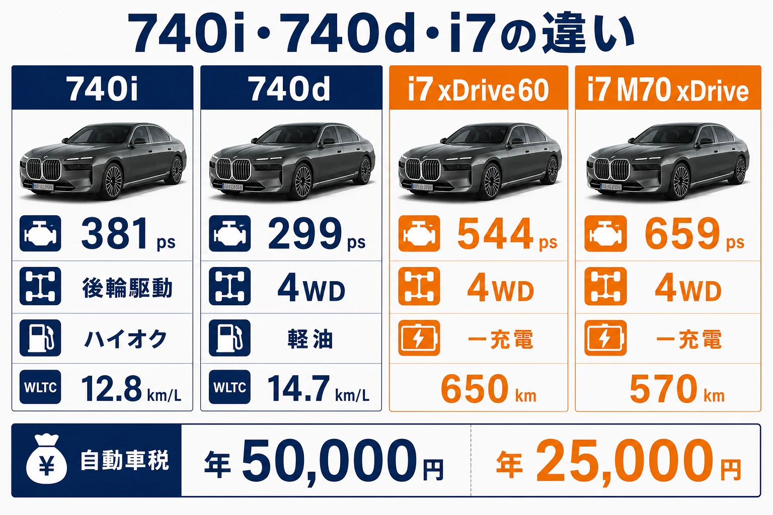 740i・740d・i7の違いを数字で比べた図