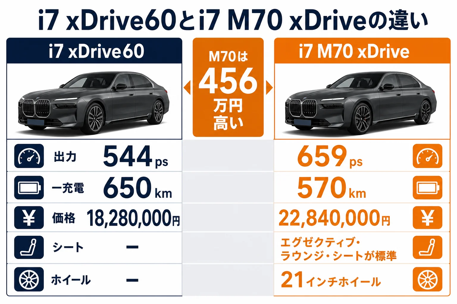 i7 xDrive60とi7 M70 xDriveの違い