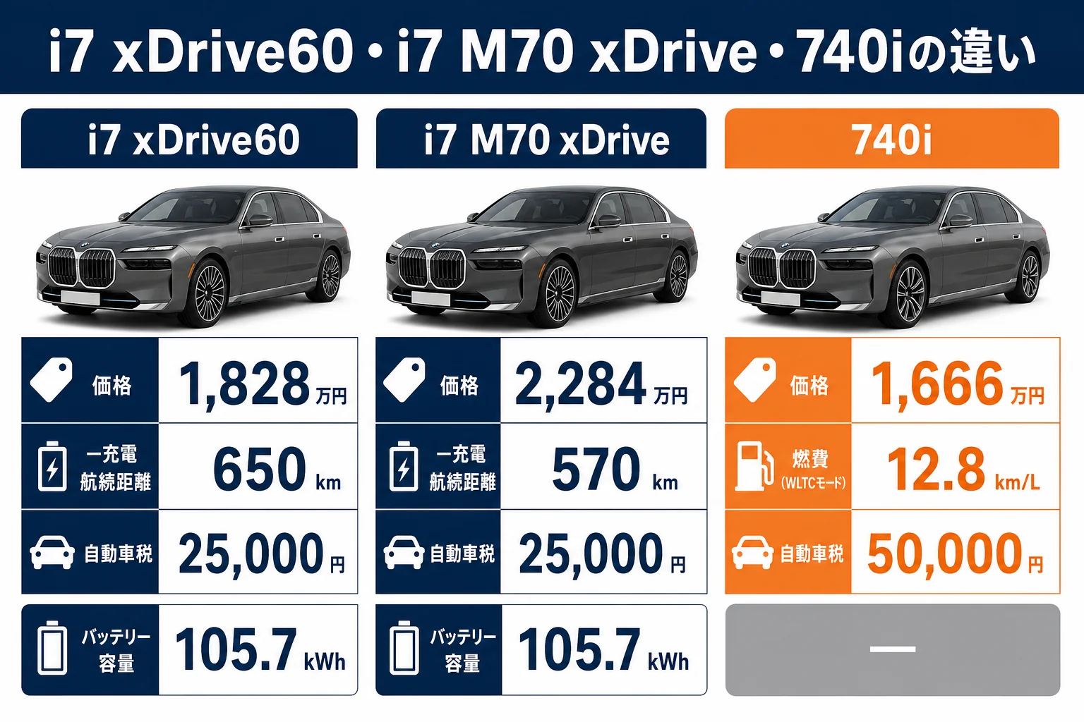 i7 xDrive60とi7 M70 xDrive、740iの価格・航続距離・税金を比べた図解