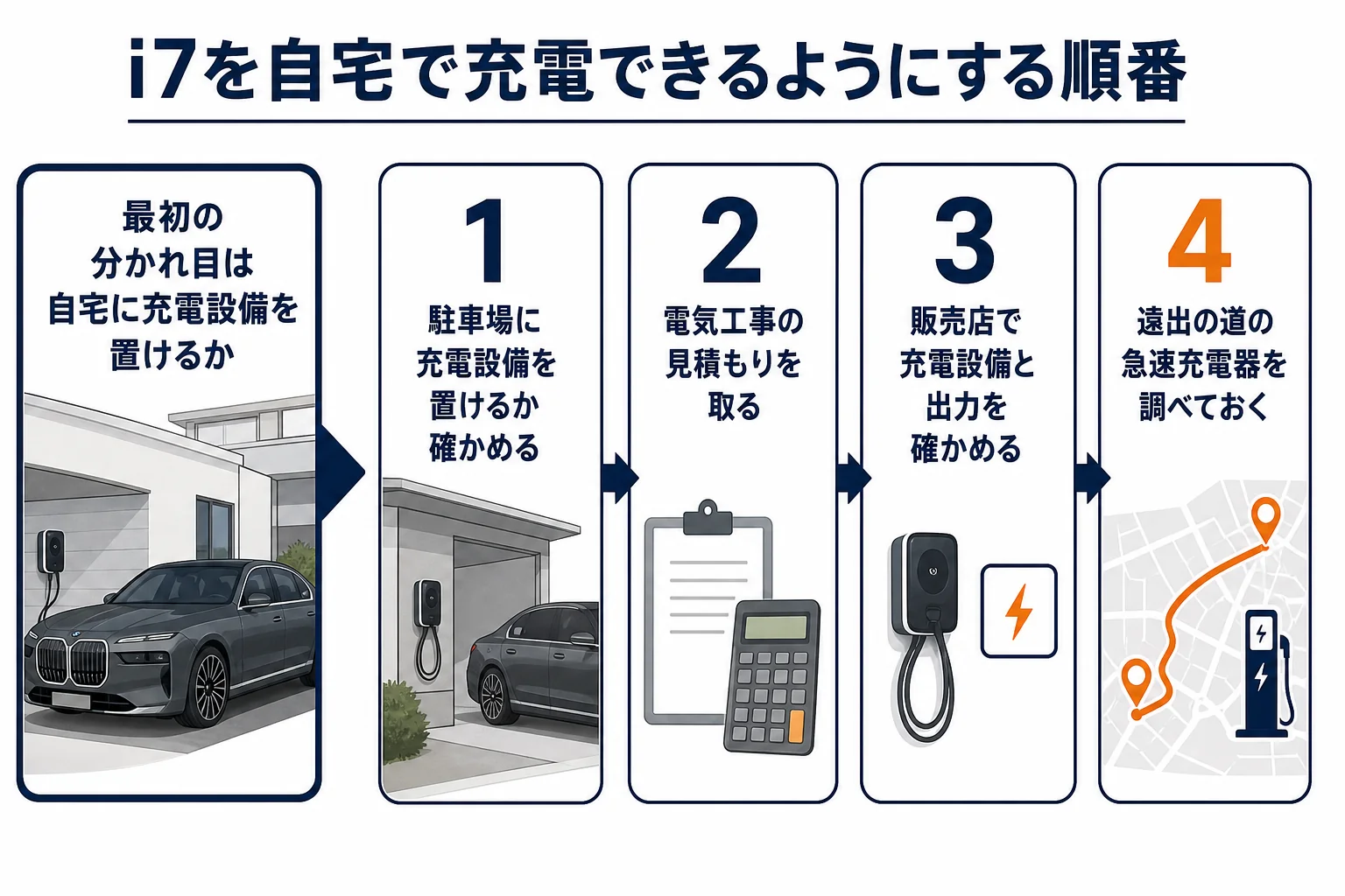 BMW i7を自宅で充電できるようにするまでの4つの手順を示した図解