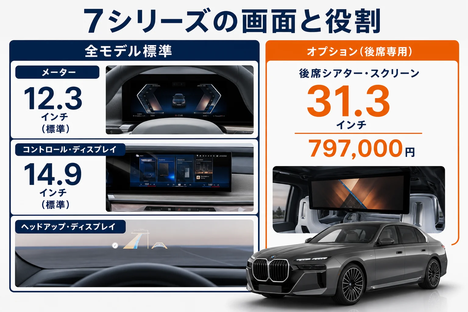 BMW 7シリーズの前席と後席の画面の大きさと役割を並べた図解