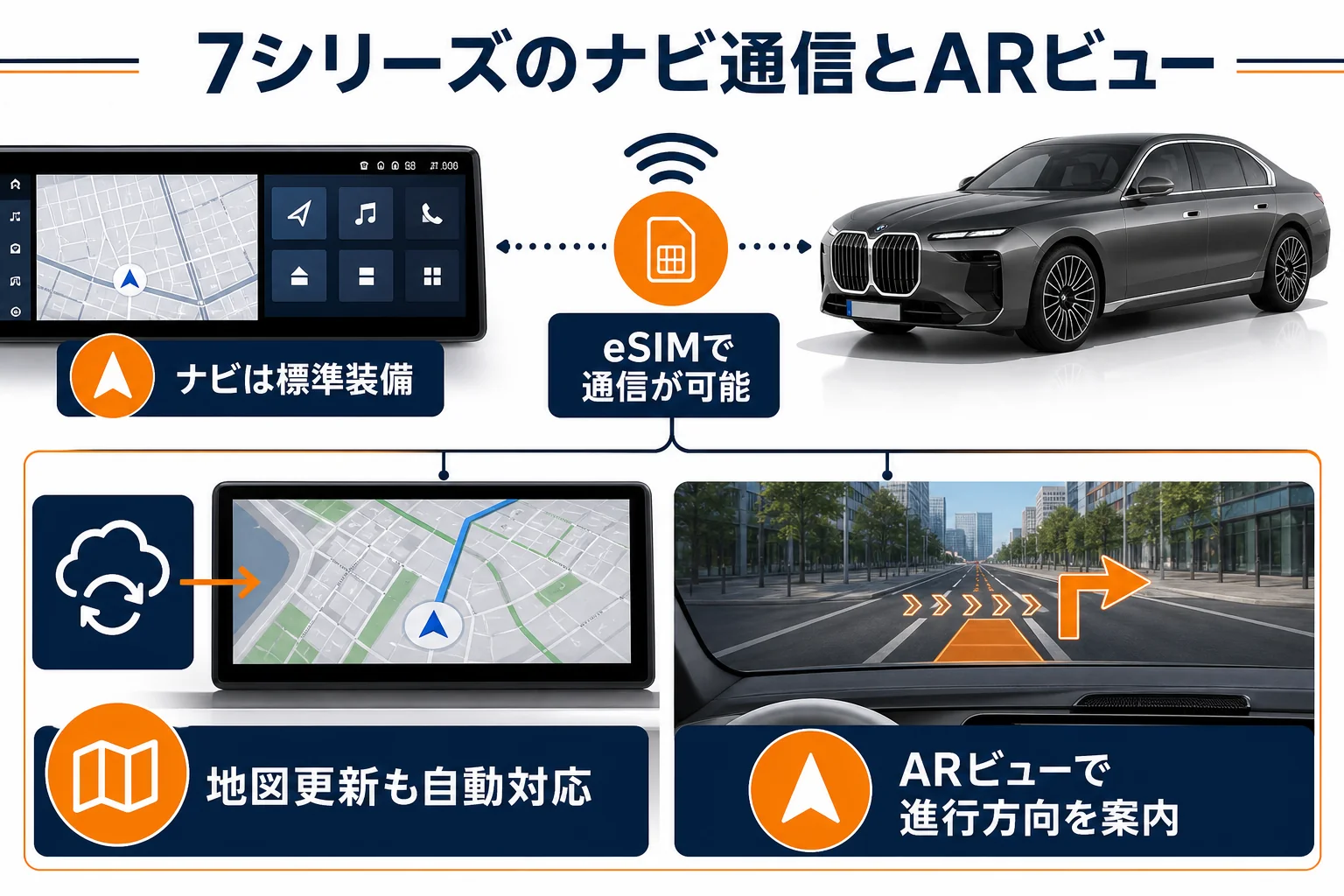 BMW 7シリーズのナビがeSIM通信とARビューで地図更新や案内を行う様子を示した図解