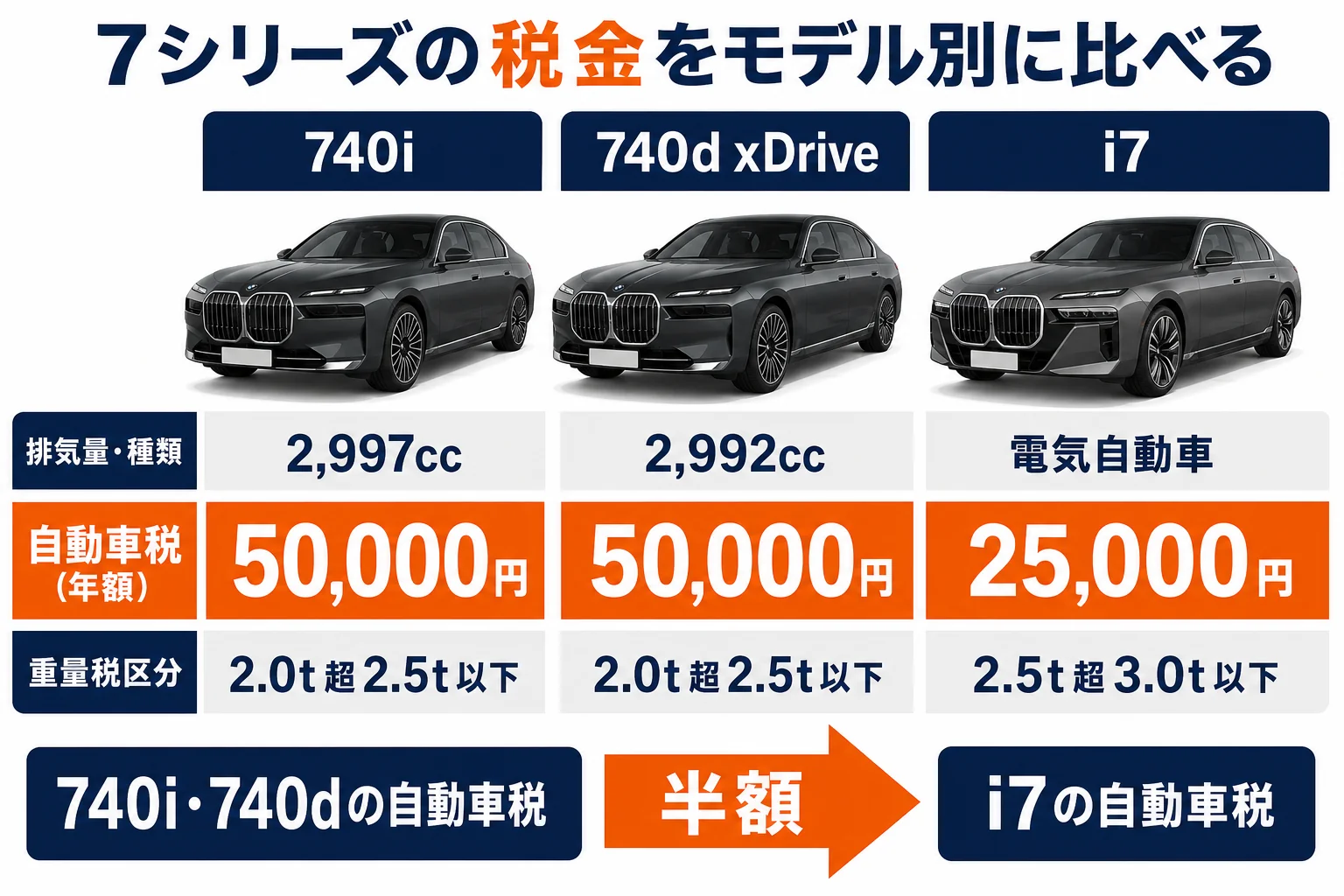740i・740d xDrive・BMW i7の自動車税と重量税の区分を並べた図解