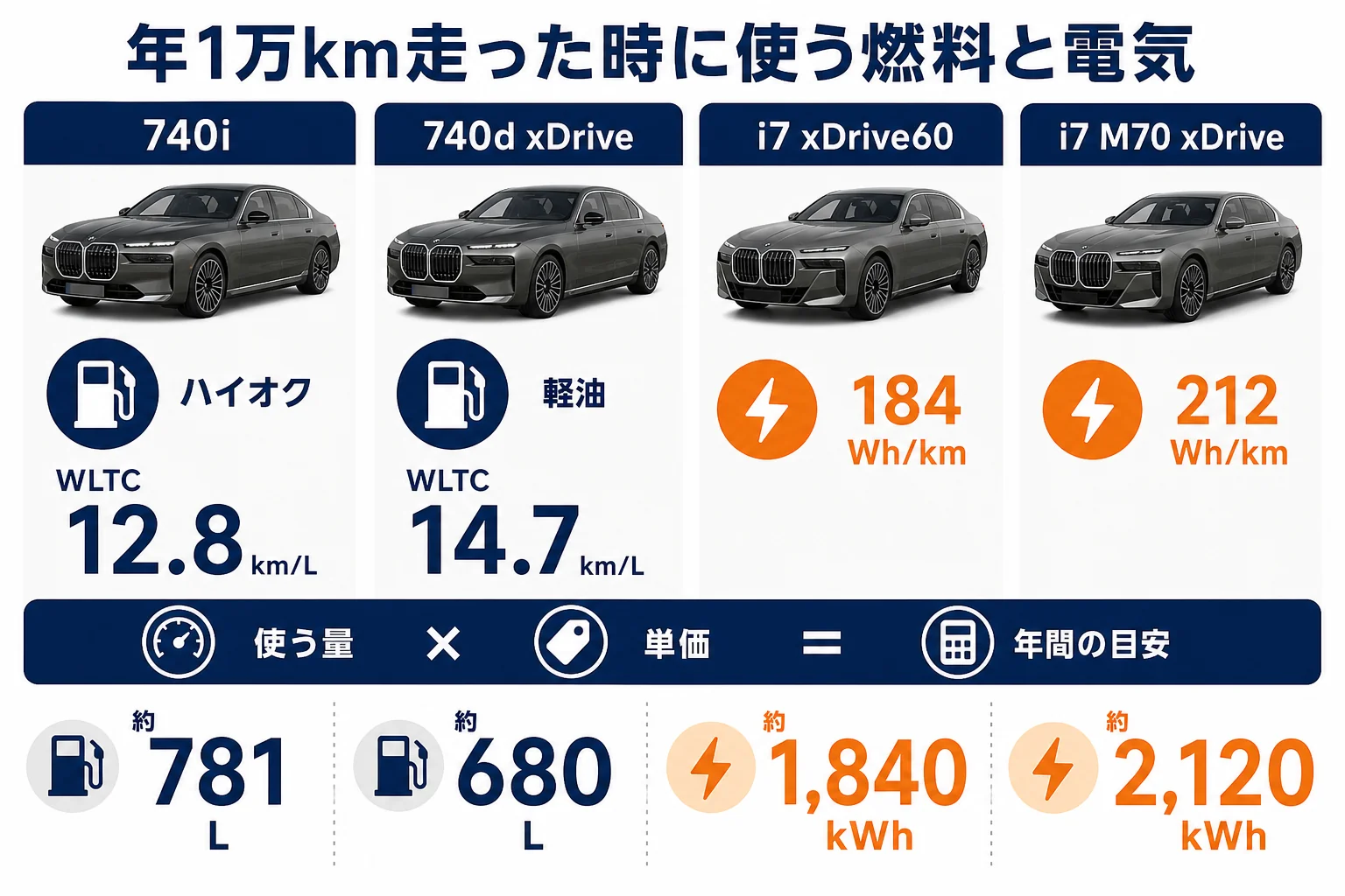 7シリーズの各モデルが年1万kmで使う燃料と電気の量を比べた図解