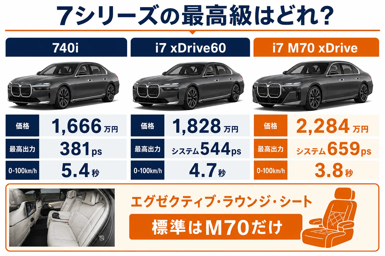 7シリーズのモデル別に価格と出力を比べた図解