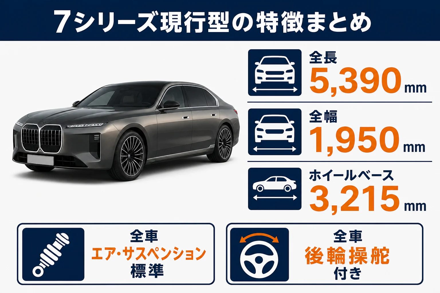 BMW 7シリーズ現行G70型の寸法や標準装備の特徴を整理した図解