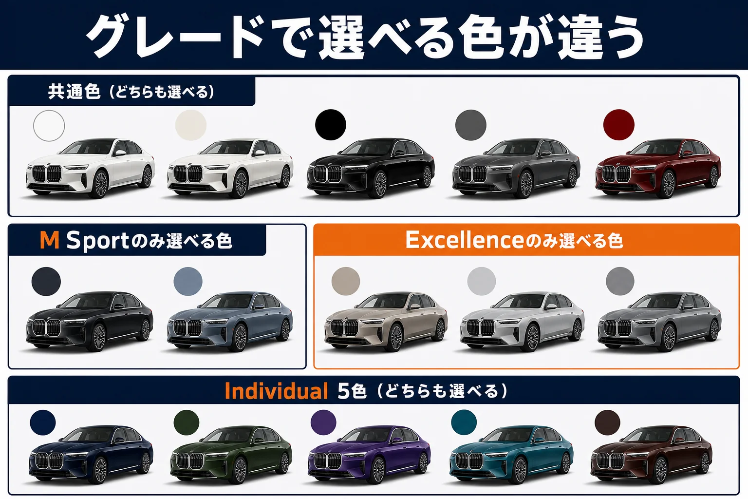 BMW 7シリーズのM SportとExcellenceで選べる色の違いを示した図解