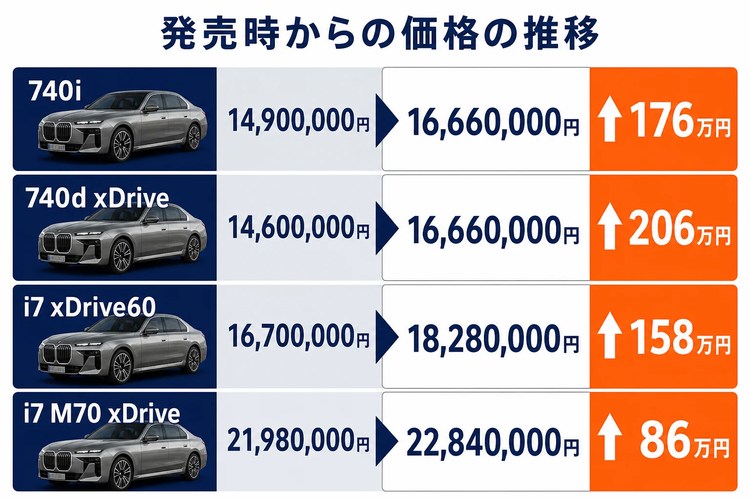 発売時から2025年11月までの価格の推移