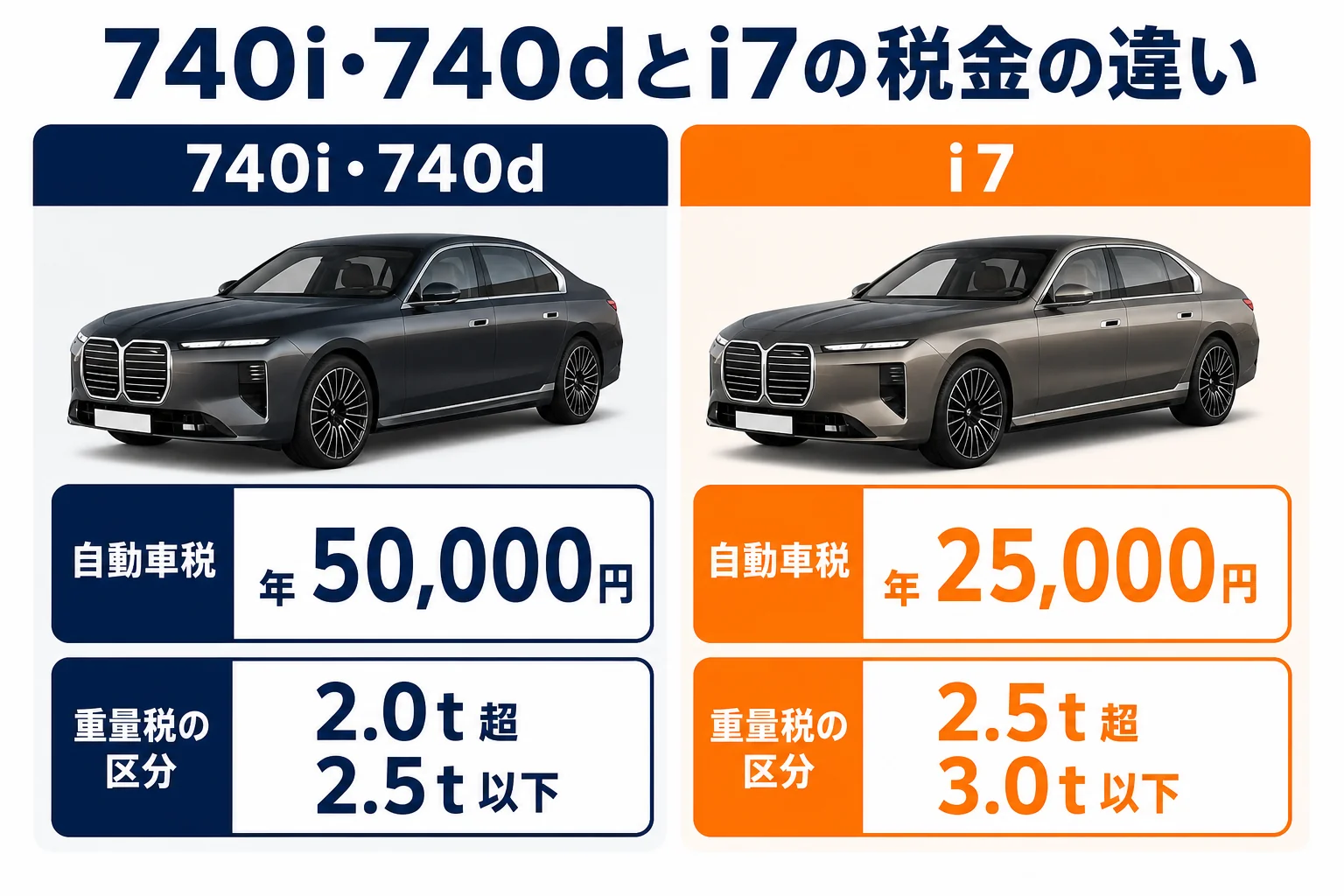 740i・740dとi7の税金の違い