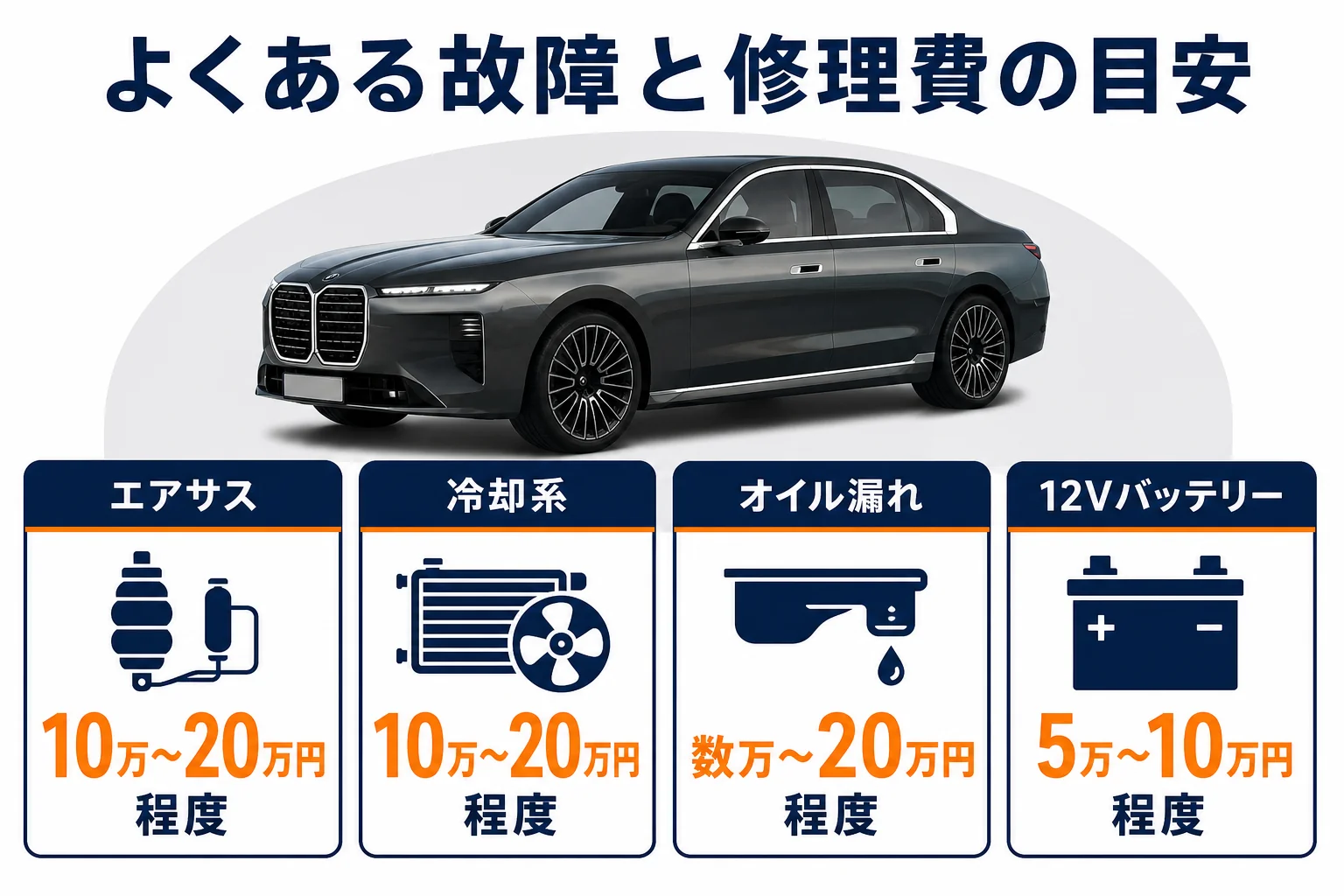 BMW 7シリーズのよくある故障部位と修理費の目安を示した図解