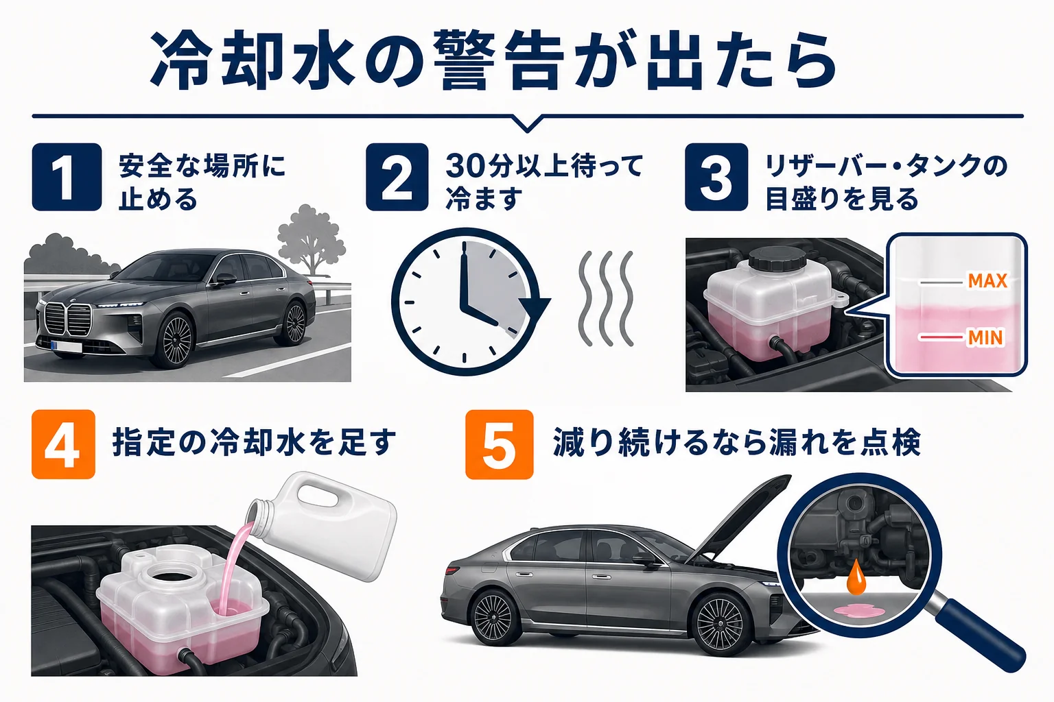 BMW 7シリーズで冷却水の警告が出た時の対処の流れを示した図解