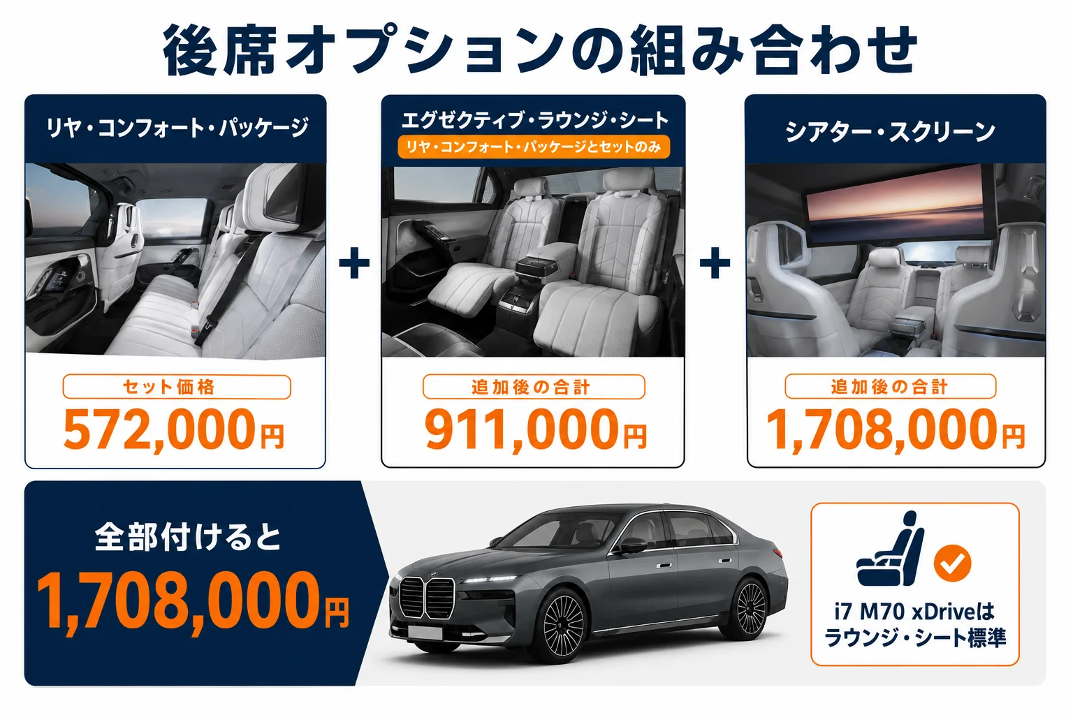 BMW 7シリーズの後席オプションの価格と組み合わせを示した図解