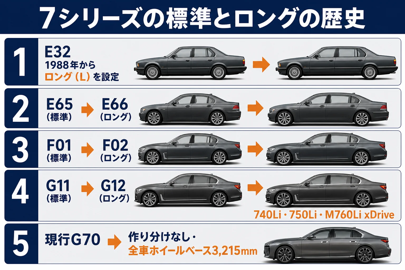 歴代7シリーズの標準ボディとロングボディの関係を示した図解