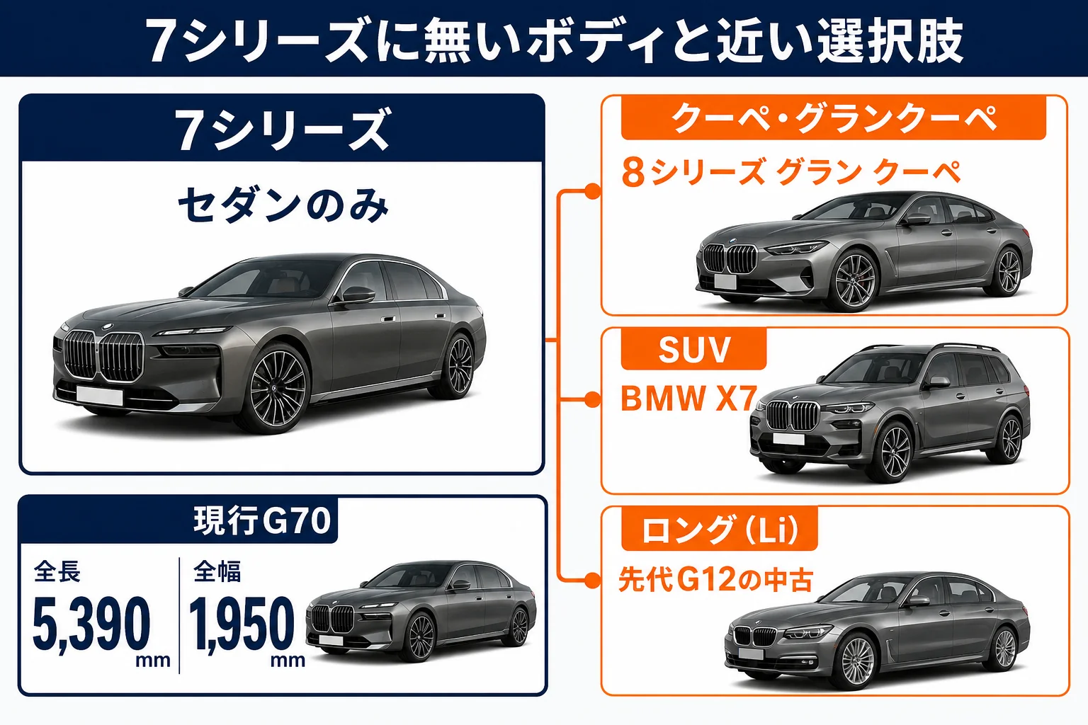 7シリーズに無いボディタイプと近い選択肢を並べた図解