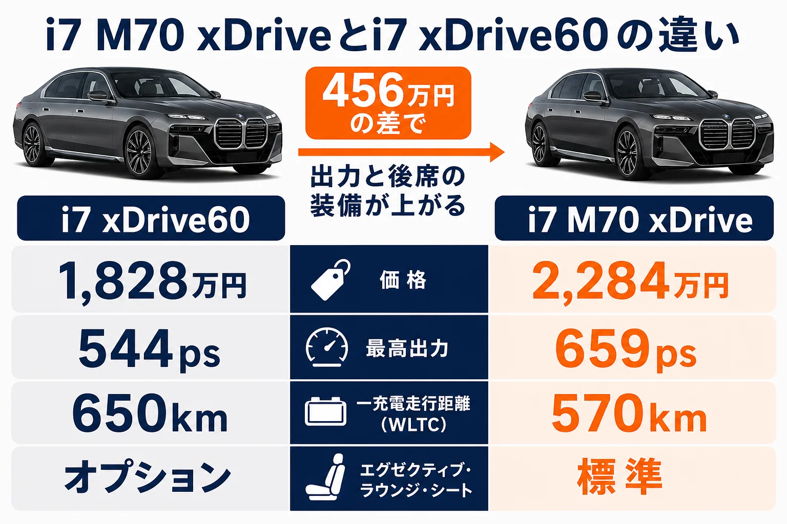 i7 M70 xDriveとi7 xDrive60の価格・出力・航続距離・装備を比べた図解