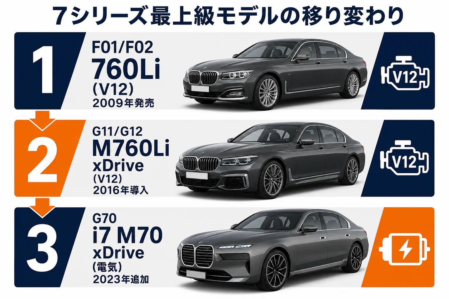 7シリーズの最上級モデルが760LiからM760Li xDrive、i7 M70 xDriveへ移った流れを示した図解