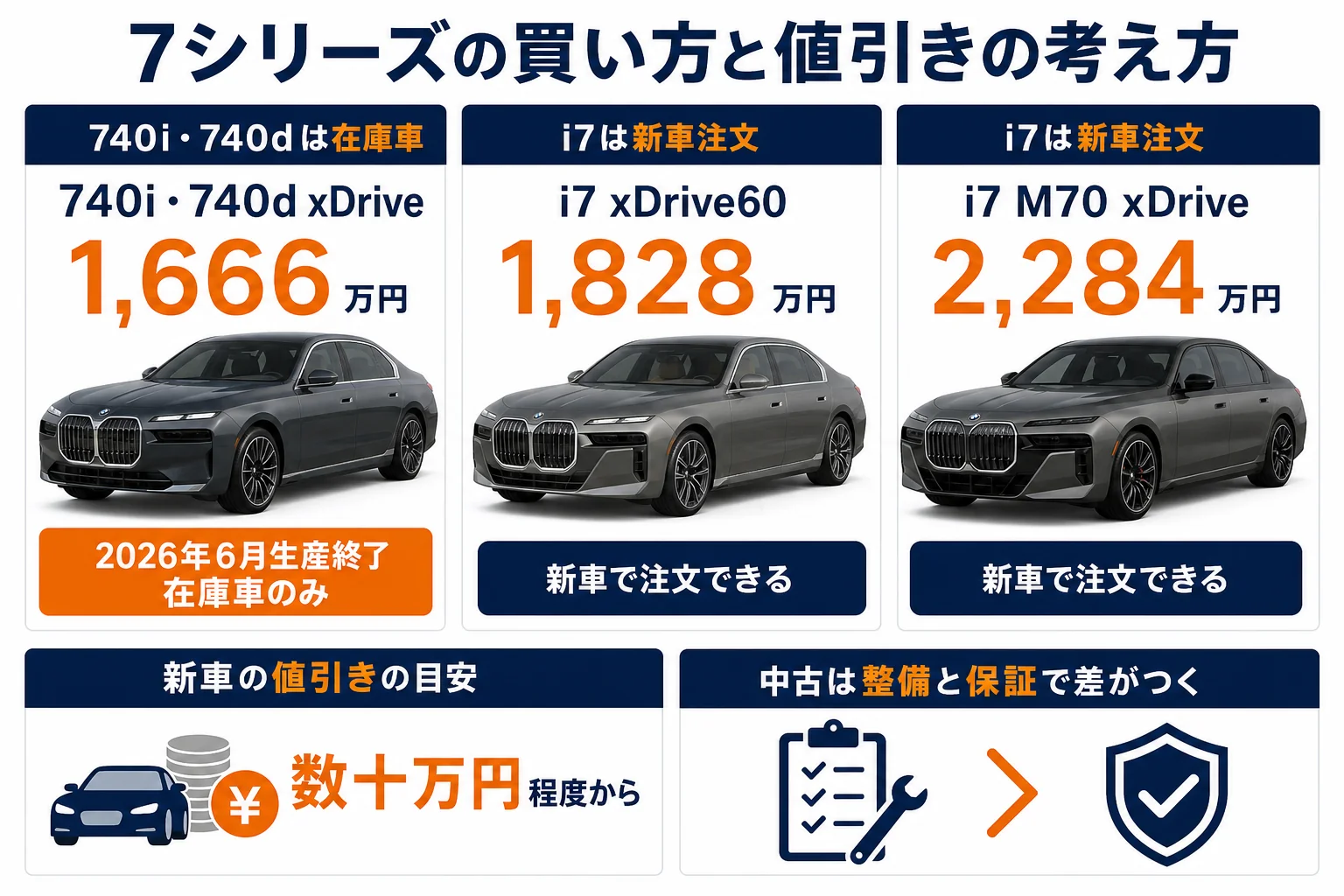 BMW 7シリーズの買い方別の値引きの目安