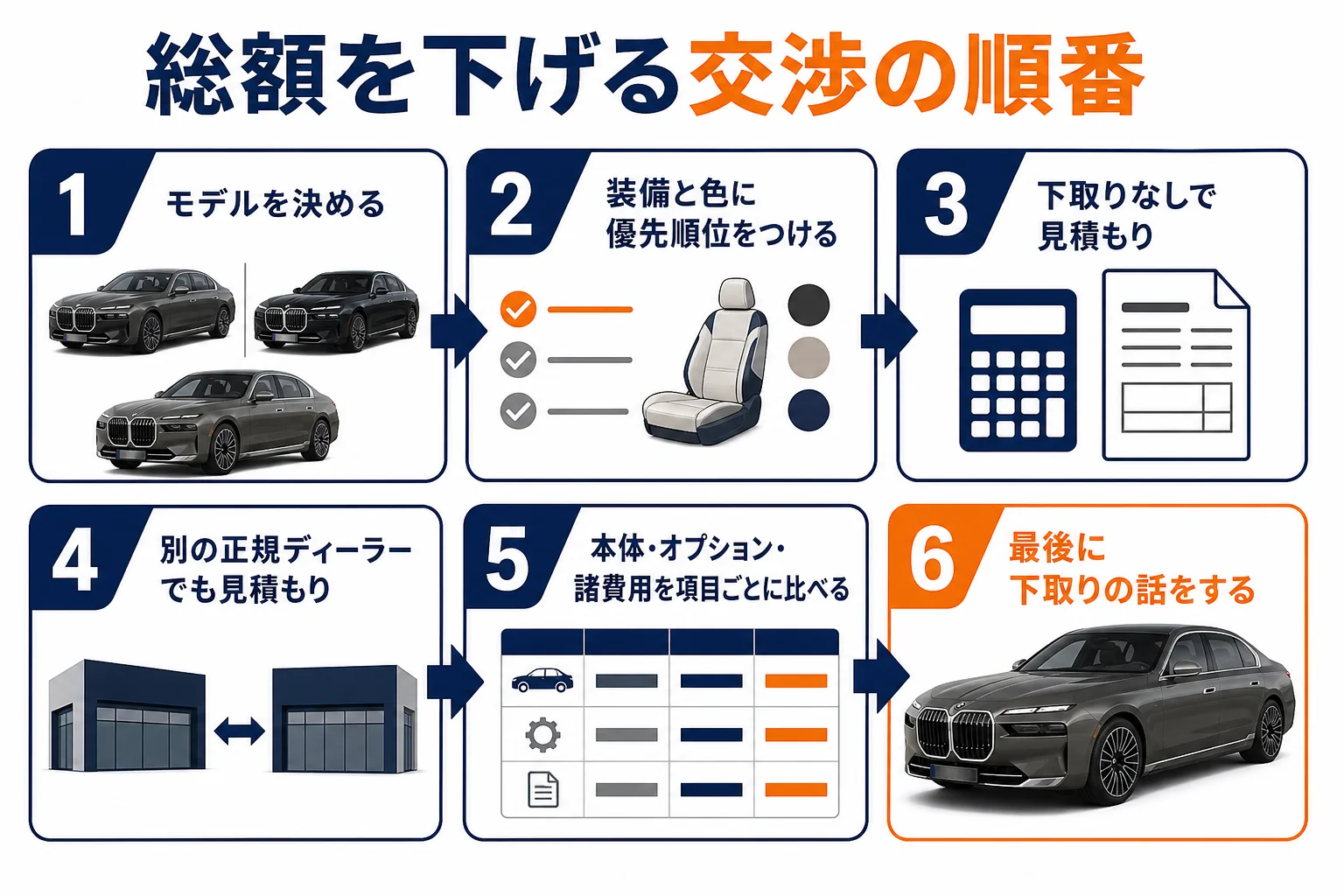 7シリーズの値引き交渉を進める6つの順番