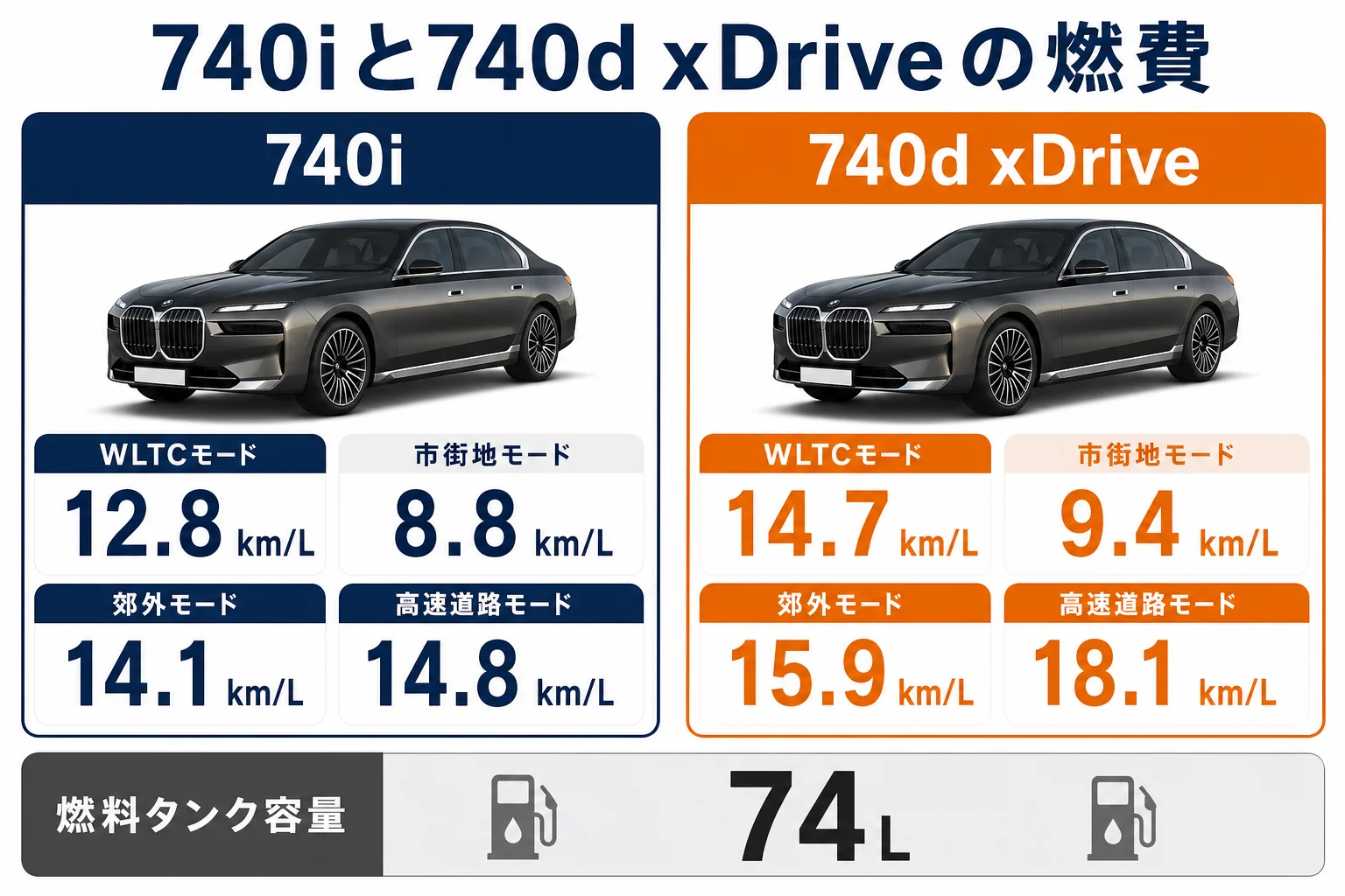 BMW 7シリーズ740iと740d xDriveのWLTC燃費の内訳を比べた図解