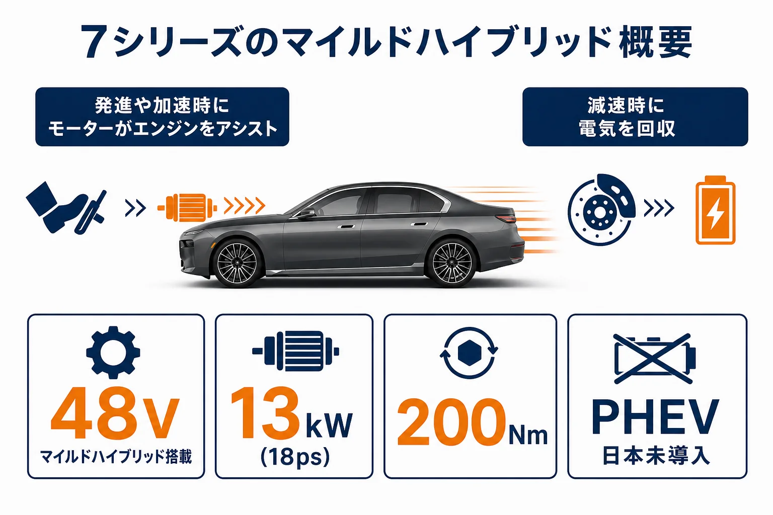 7シリーズのマイルドハイブリッドの仕組みと特徴をまとめた図解