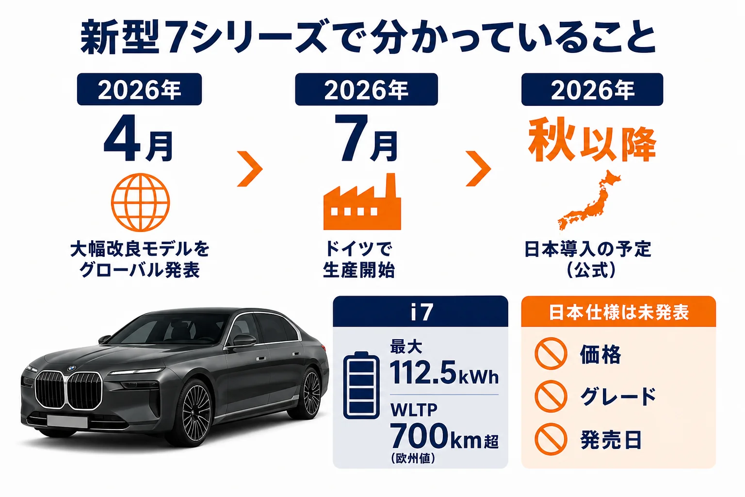 新型7シリーズの発表内容と日本で決まっていることの図解