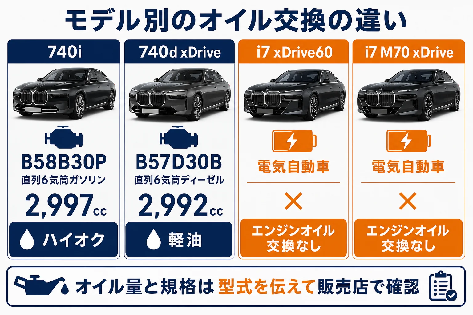 740i・740d xDrive・i7のオイル交換の違いを並べた図解