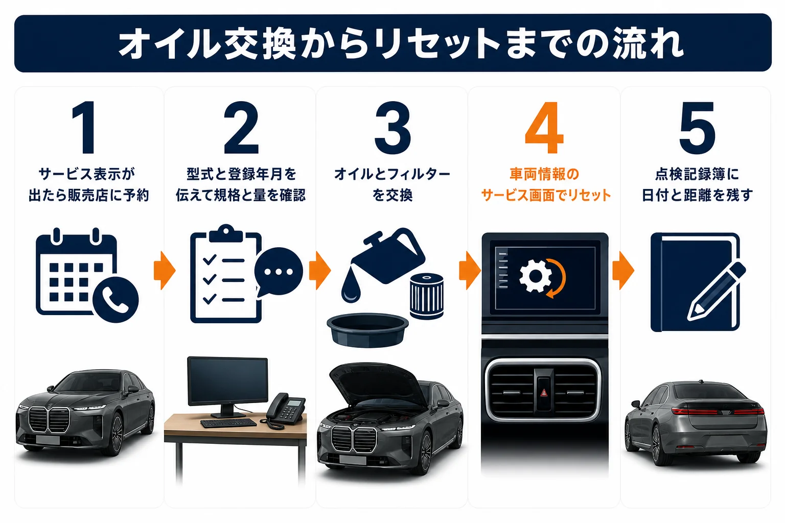 7シリーズのオイル交換の予約からサービス表示のリセットまでの流れを示した図解