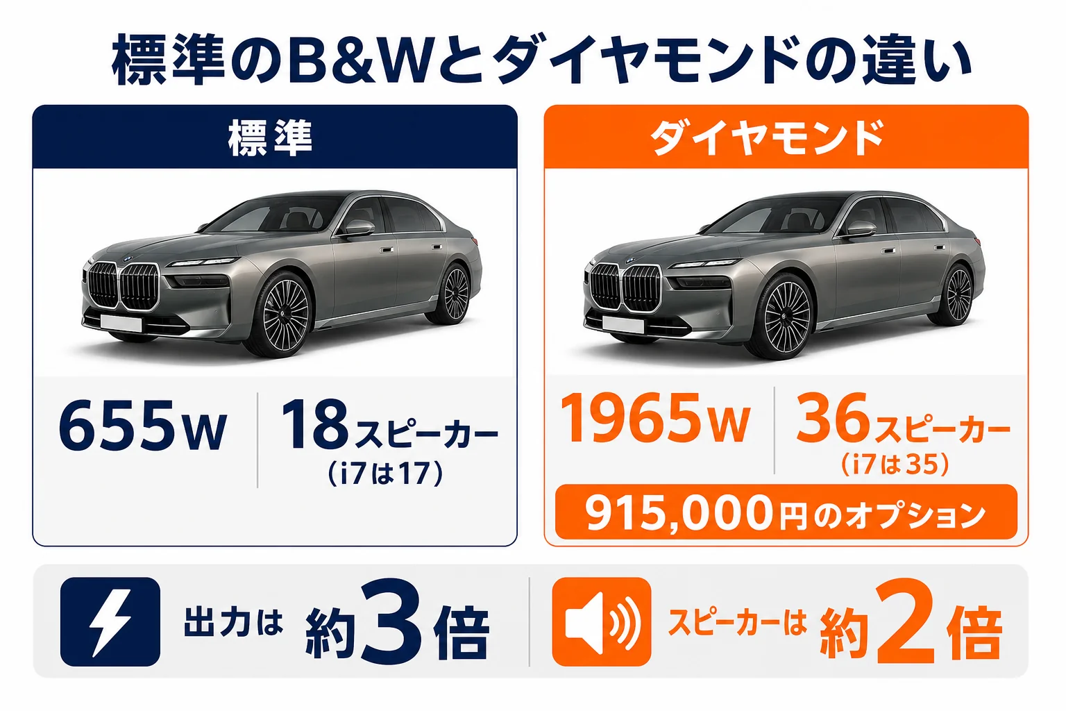 標準のB&Wとダイヤモンド・サラウンド・サウンドの違い