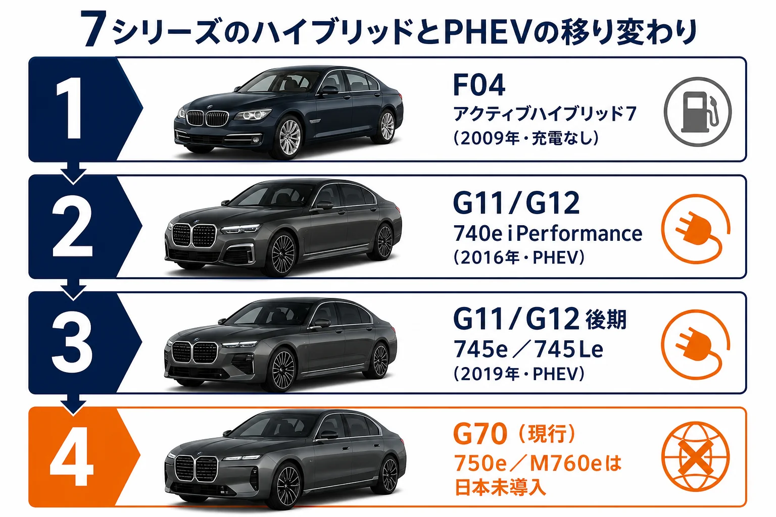 7シリーズのハイブリッドとPHEVが世代ごとに移り変わった流れを示した図解