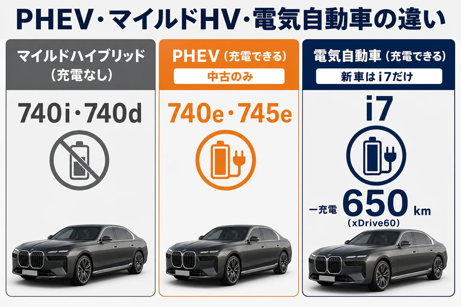 PHEVとマイルドハイブリッド、電気自動車の充電と走り方の違いを比べた図解
