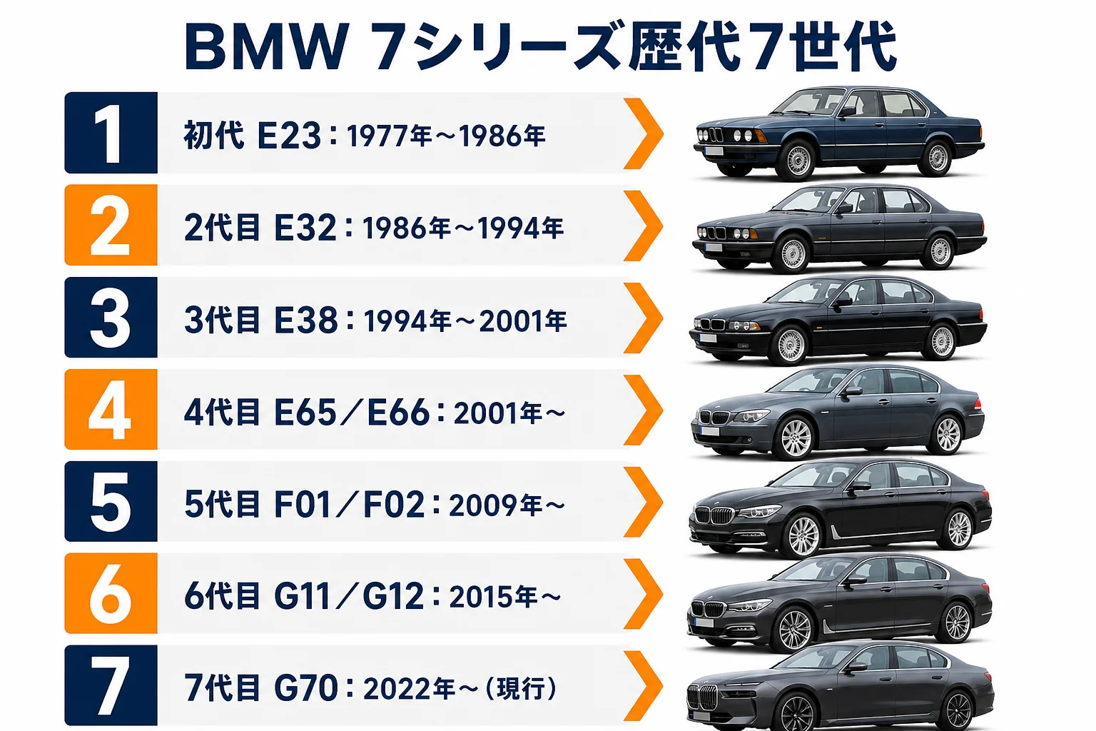 BMW 7シリーズの歴代7世代を年代順に並べた図解