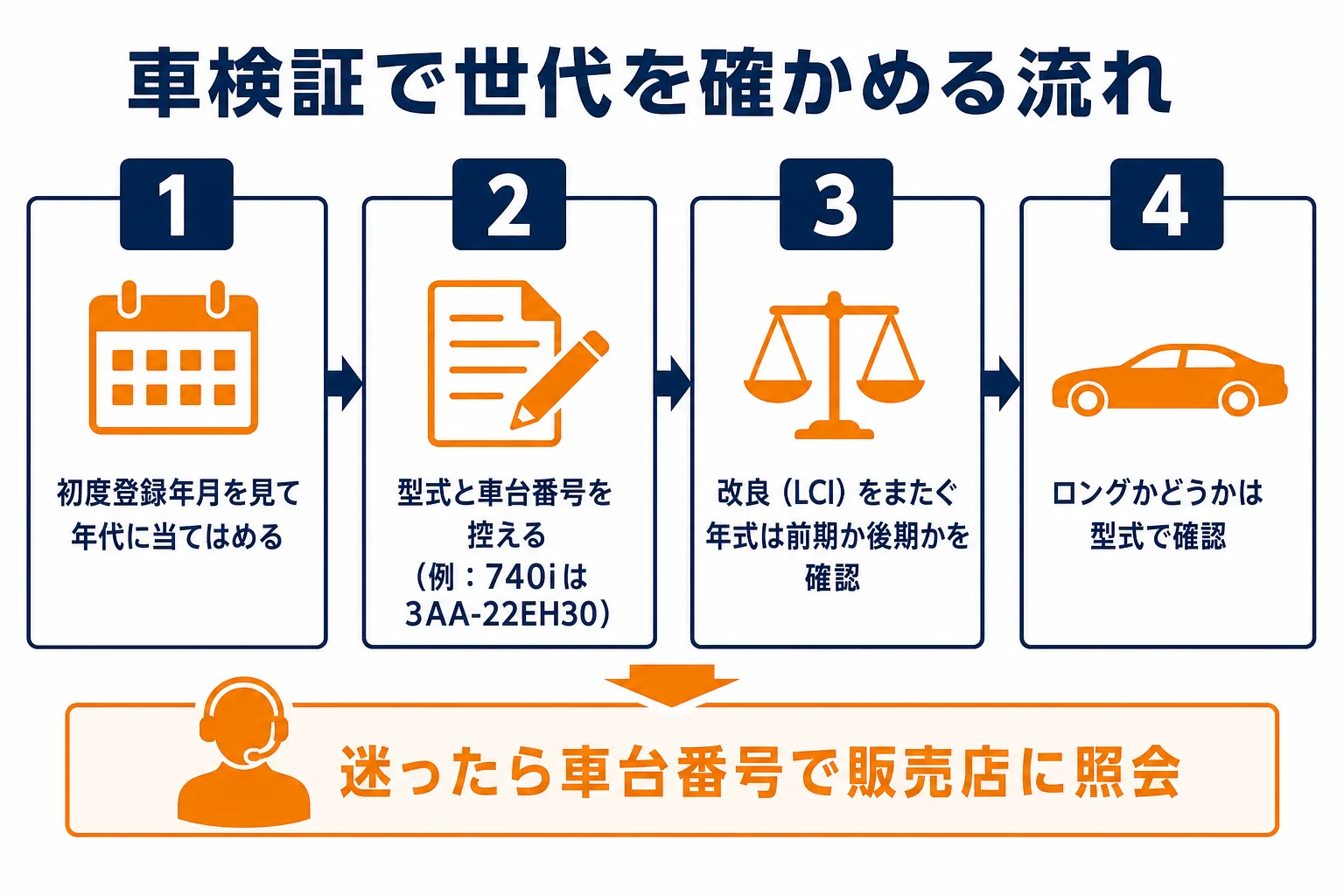車検証で7シリーズの世代を確かめる流れを示した図解