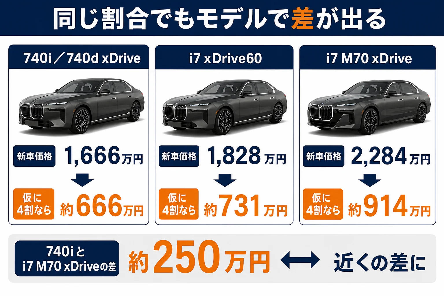 7シリーズのモデル別に新車価格と仮の割合で計算した売却額の図解