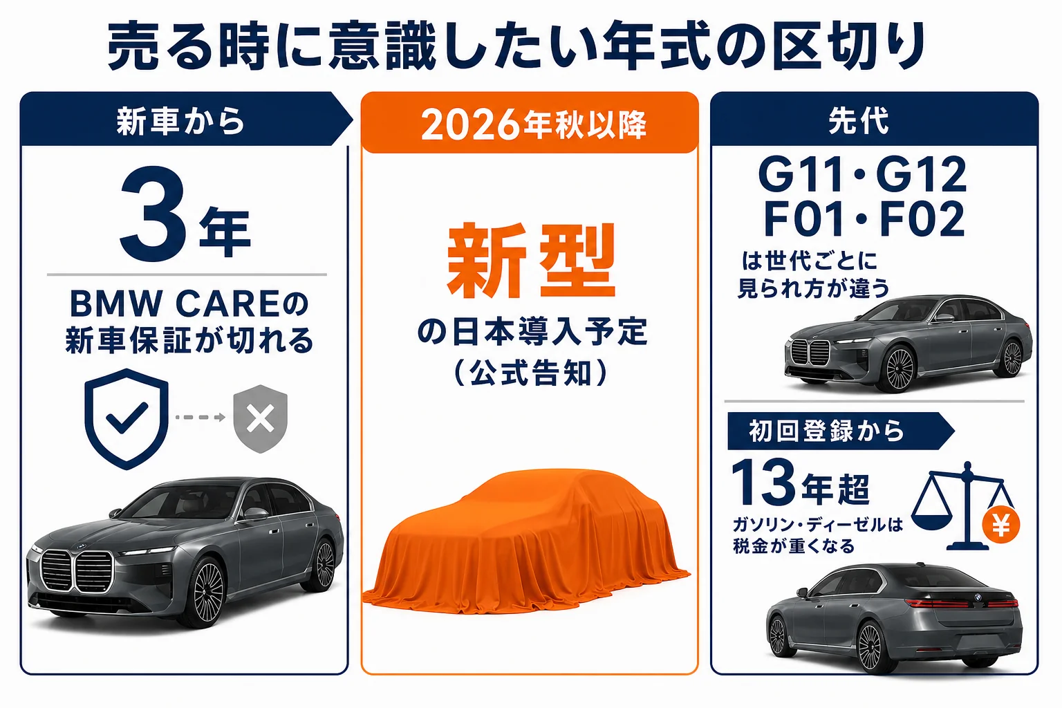 7シリーズを売る時に意識したい年式の区切りを並べた図解