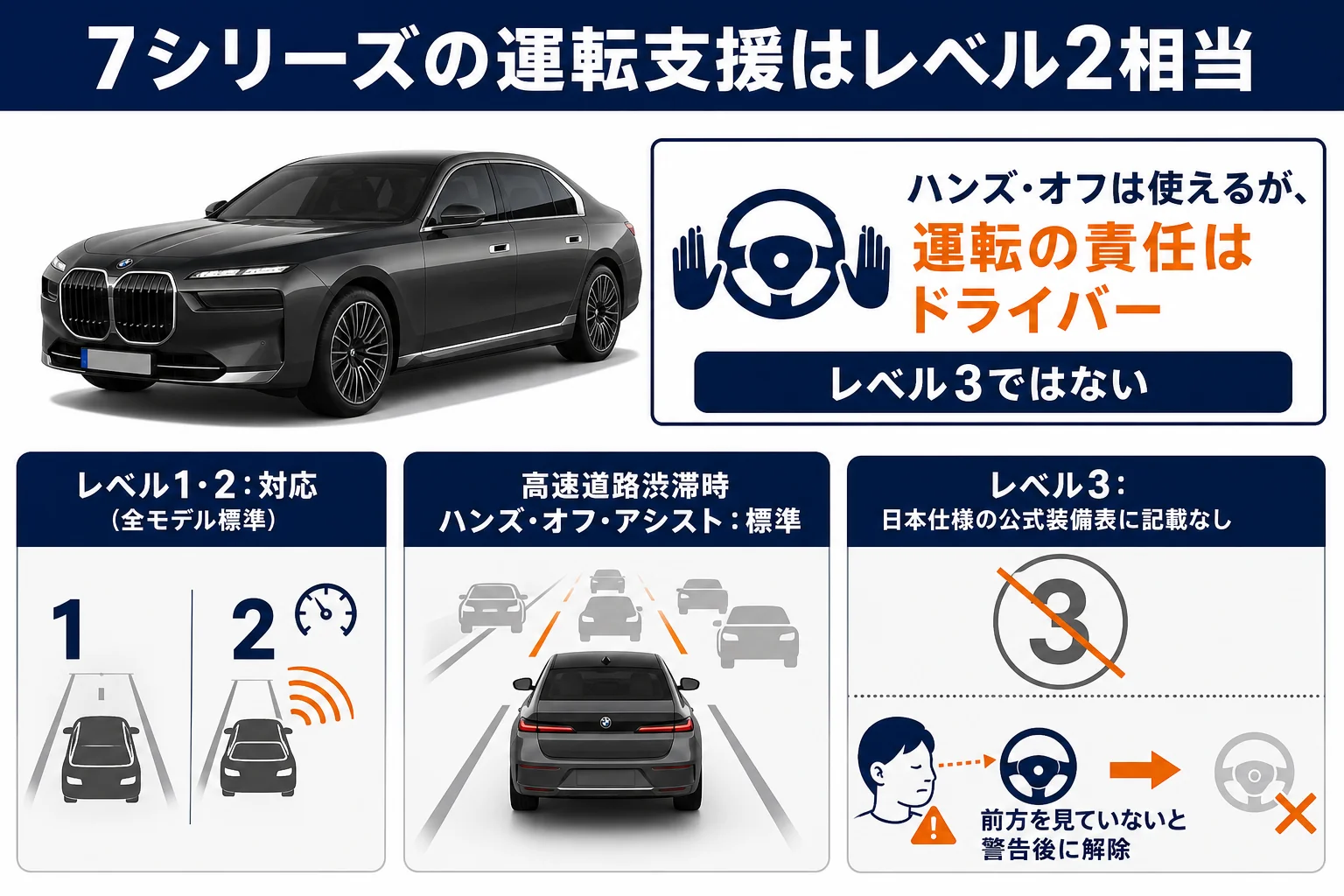 BMW 7シリーズの標準運転支援と自動運転レベルの関係を示した図解