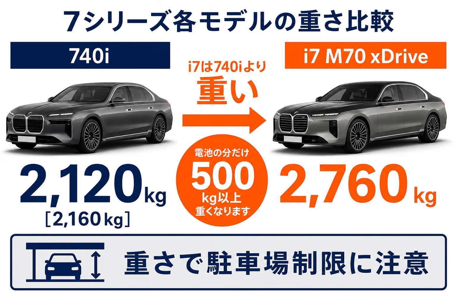 7シリーズ各モデルの重さを比較した図解